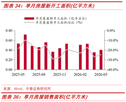 如何才能单月房屋新开工面积亿平方米