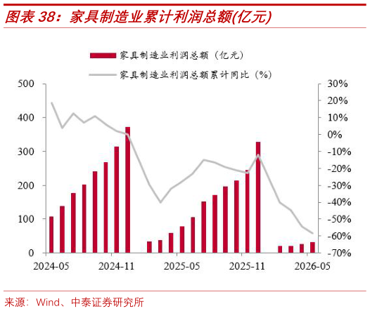 如何才能家具制造业累计利润总额亿元