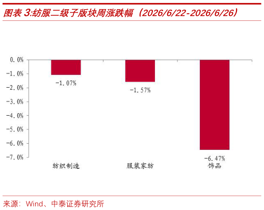 想关注一下纺服二级子版块周涨跌幅（2026622-2026626）