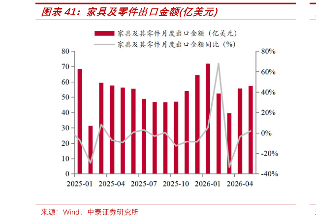 请问一下家具及零件出口金额亿美元