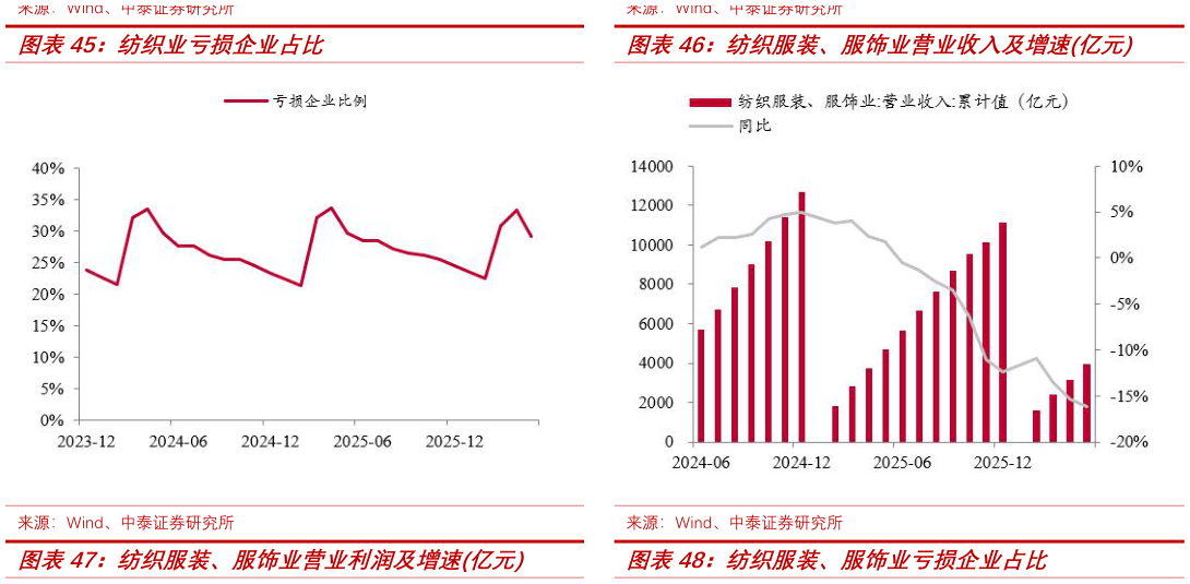如何才能纺织业亏损企业占比纺织服装、服饰业营业收入及增速亿元