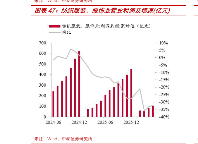 谁能回答纺织服装、服饰业营业利润及增速亿元