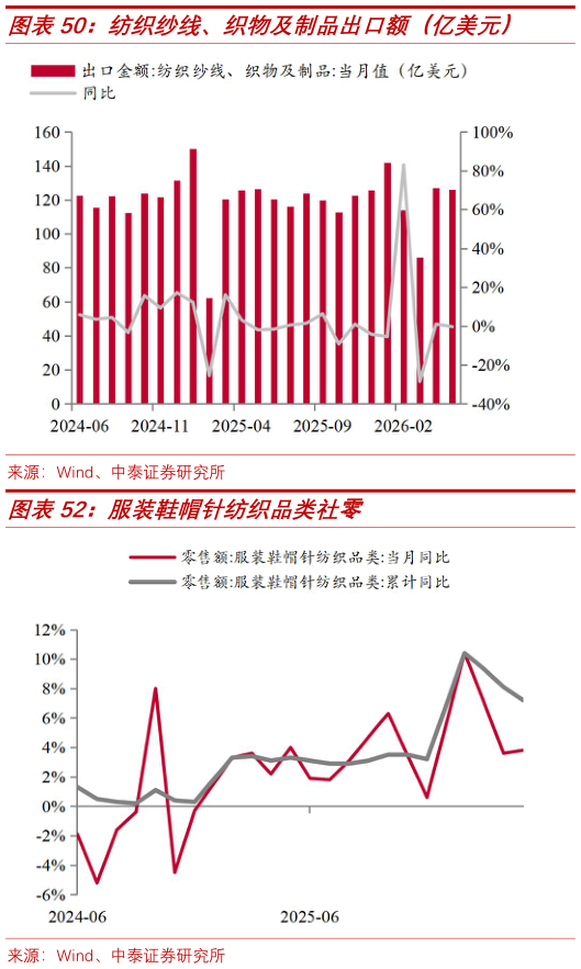 一起讨论下纺织纱线、织物及制品出口额（亿美元）