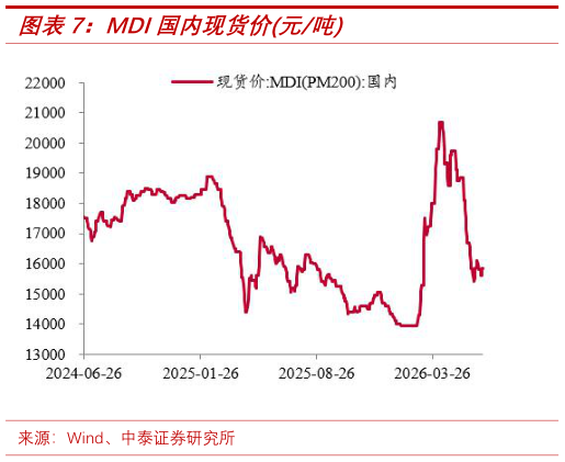 各位网友请教一下MDI国内现货价元吨
