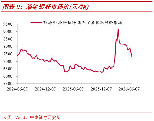 想问下各位网友涤纶短纤市场价元吨