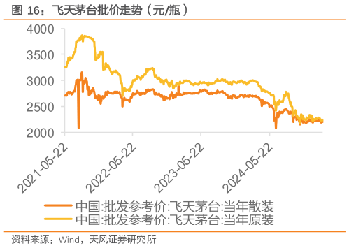一起讨论下飞天茅台批价走势（元瓶）