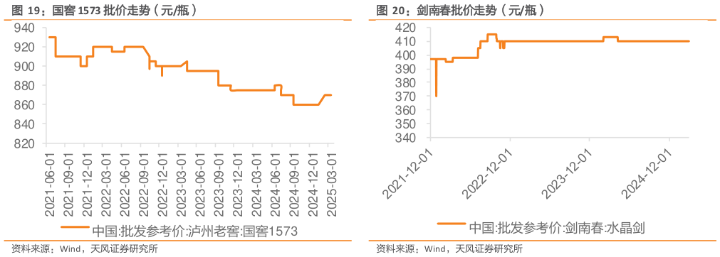 谁能回答国窖 1573 批价走势（元瓶）  剑南春批价走势（元瓶）