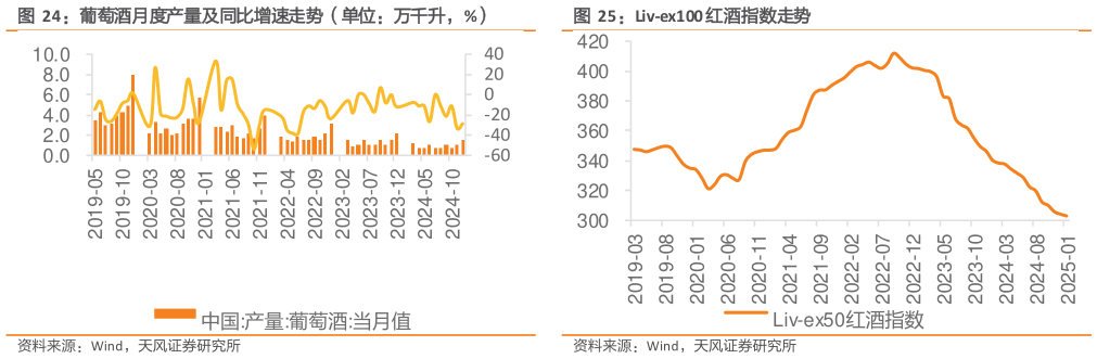 你知道Liv-ex100 红酒指数走势  葡萄酒月度产量及同比增速走势（单位：万千升，%）
