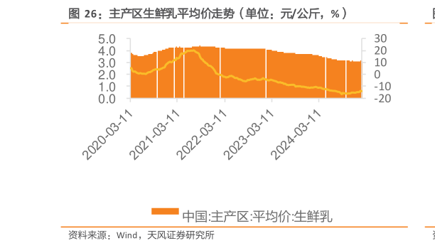 你知道主产区生鲜乳平均价走势（单位：元公斤，%）