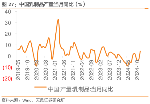 谁能回答中国乳制品产量当月同比（%）