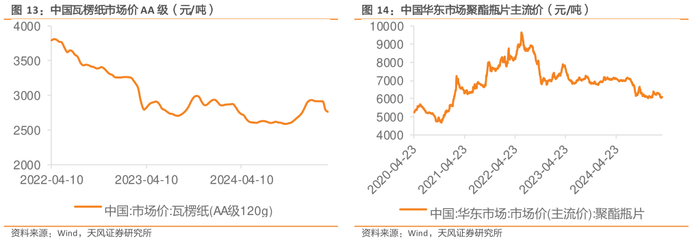 各位网友请教一下中国瓦楞纸市场价 AA 级（元吨）  中国华东市场聚酯瓶片主流价（元吨）