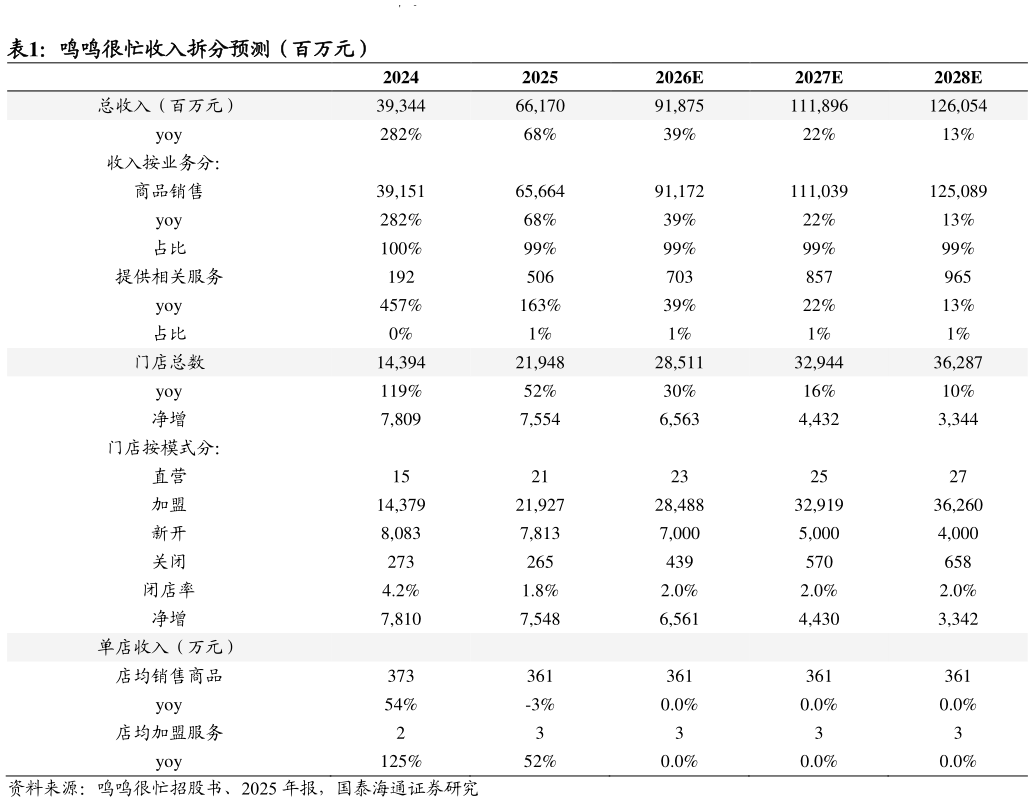 如何才能鸣鸣很忙收入拆分预测（百万元）