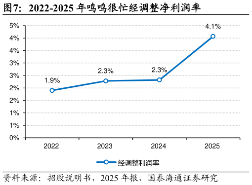 如何解释2022-2025 年鸣鸣很忙经调整净利润率