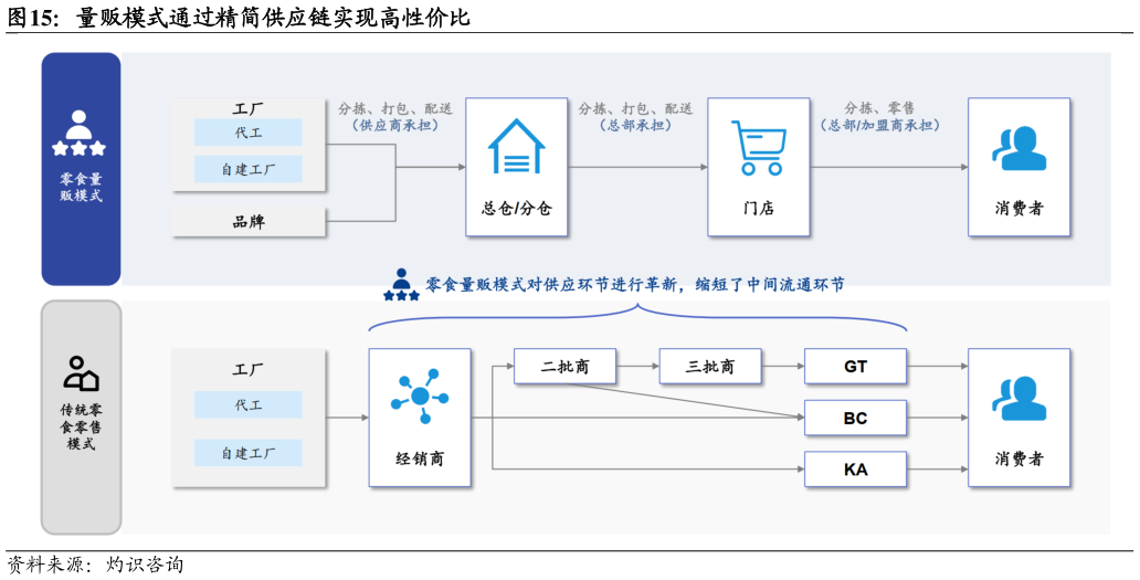 如何了解量贩模式通过精简供应链实现高性价比