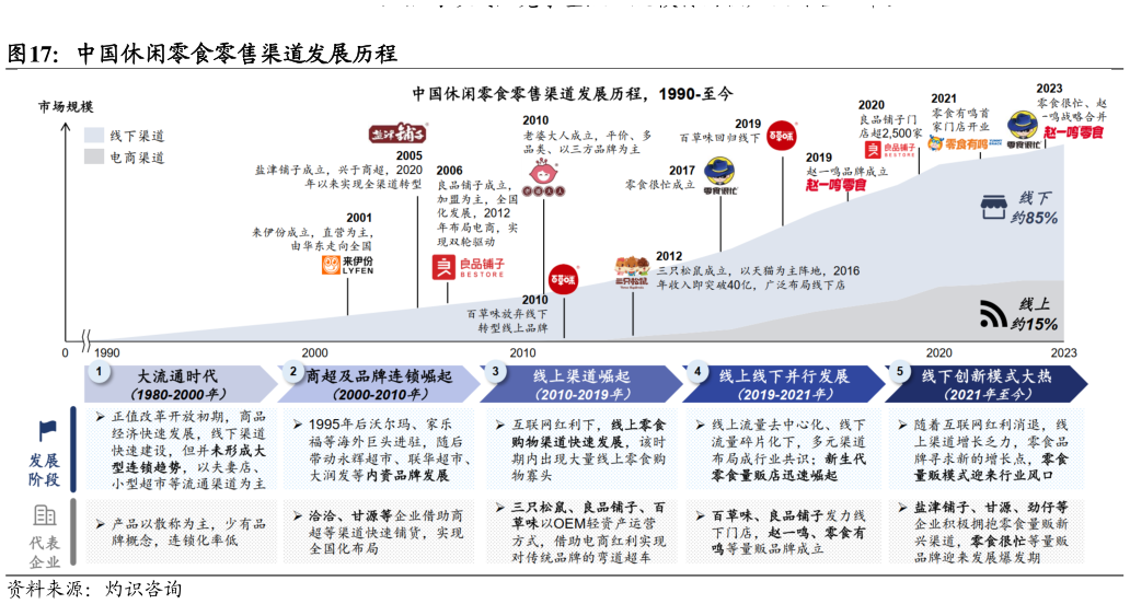 你知道中国休闲零食零售渠道发展历程