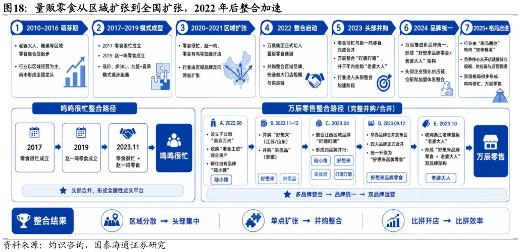谁能回答量贩零食从区域扩张到全国扩张，2022 年后整合加速