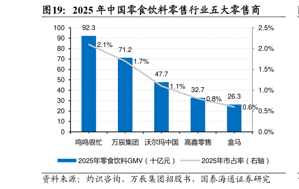 谁能回答2025 年中国零食饮料零售行业五大零售商