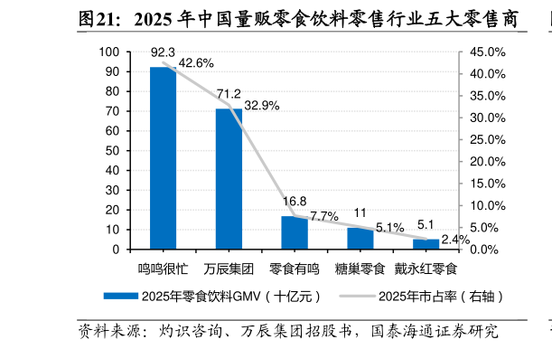 怎样理解2025 年中国量贩零食饮料零售行业五大零售商