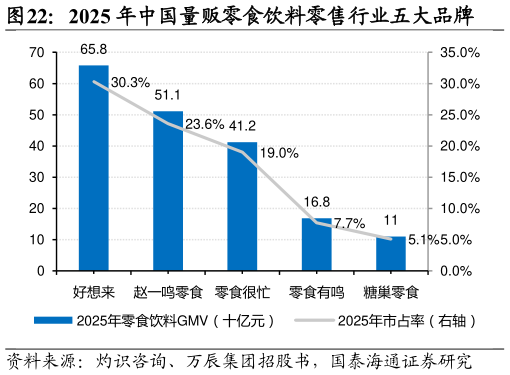 如何了解2025 年中国量贩零食饮料零售行业五大品牌