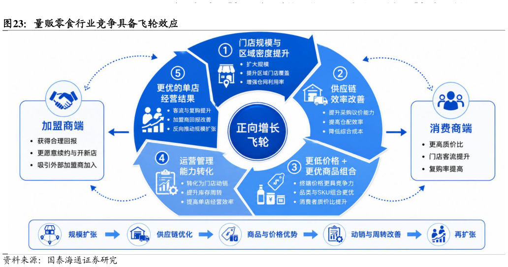 想关注一下量贩零食行业竞争具备飞轮效应