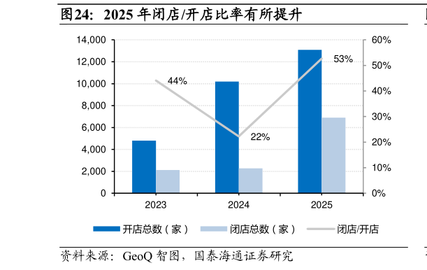 谁能回答2025 年闭店开店比率有所提升