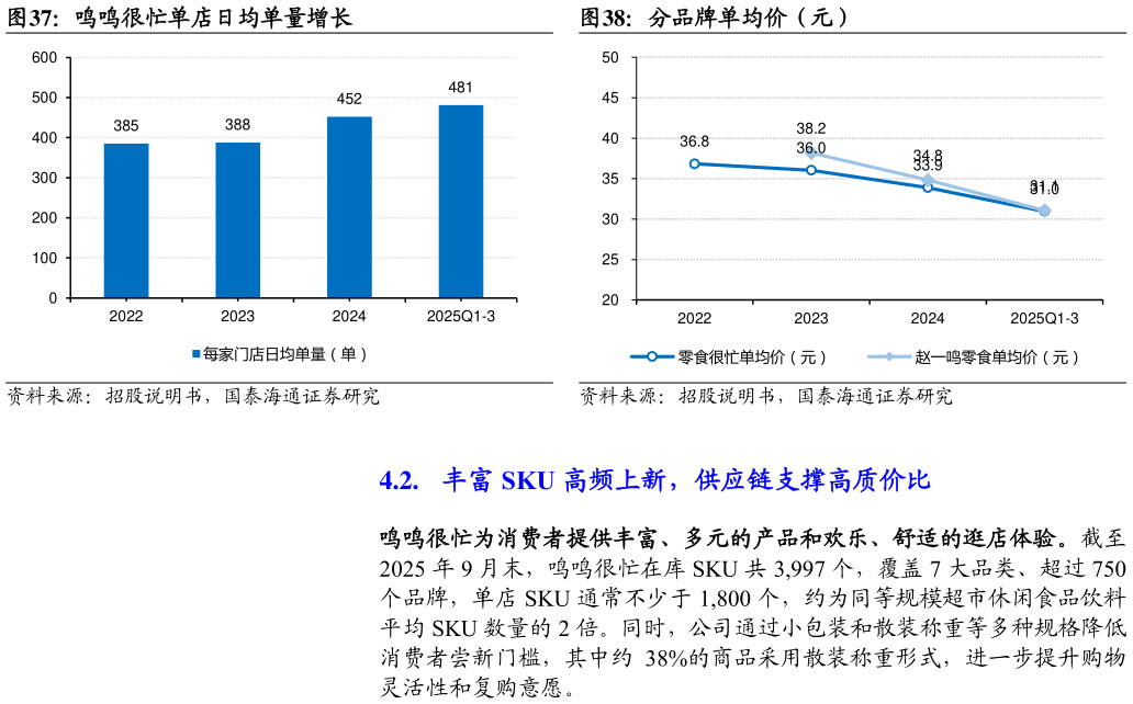 如何了解鸣鸣很忙单店日均单量增长分品牌单均价（元）