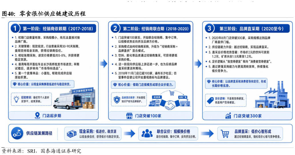 各位网友请教一下零食很忙供应链建设历程
