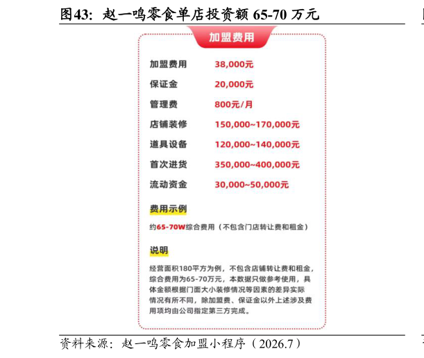 如何才能赵一鸣零食单店投资额 65-70 万元