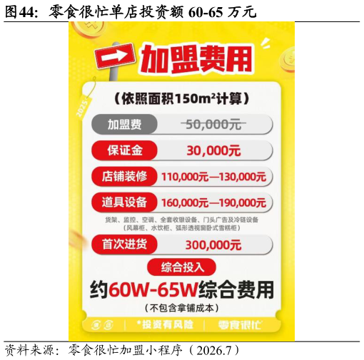 如何了解零食很忙单店投资额 60-65 万元
