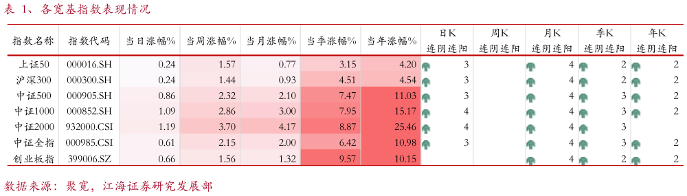 各位网友请教一下、各宽基指数表现情况
