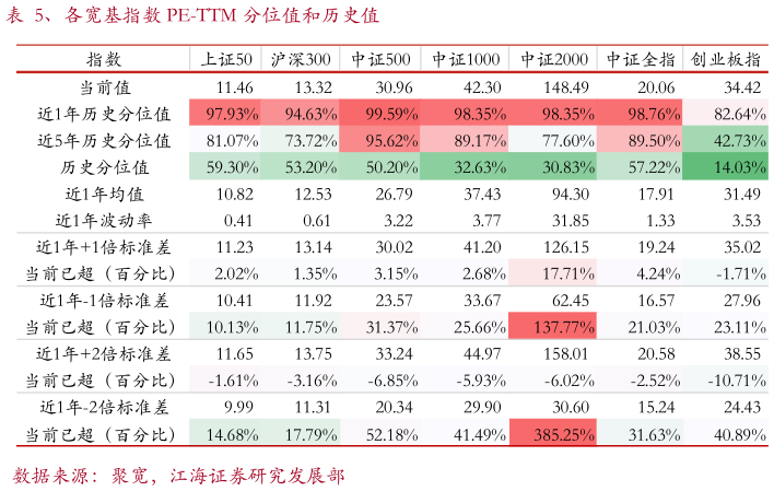 想关注一下、各宽基指数 PE-TTM 分位值和历史值