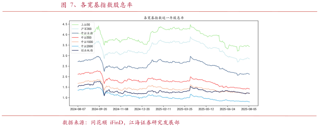 你知道、各宽基指数股息率
