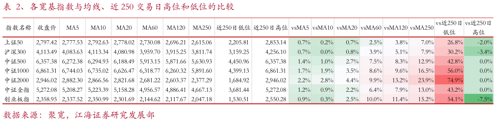 如何解释、各宽基指数与均线、近 250 交易日高位和低位的比较