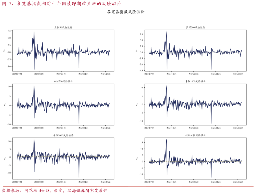 咨询下各位、各宽基指数相对十年国债即期收益率的风险溢价