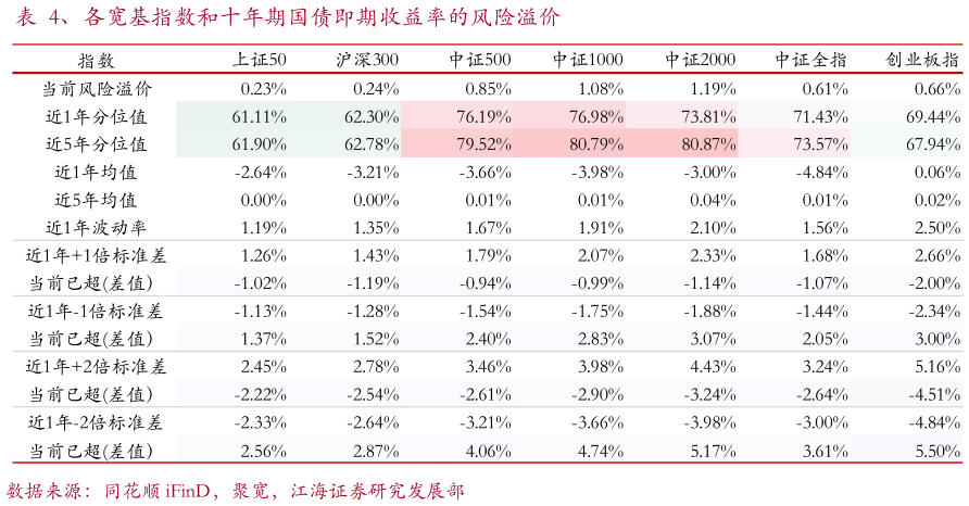 想问下各位网友、各宽基指数和十年期国债即期收益率的风险溢价