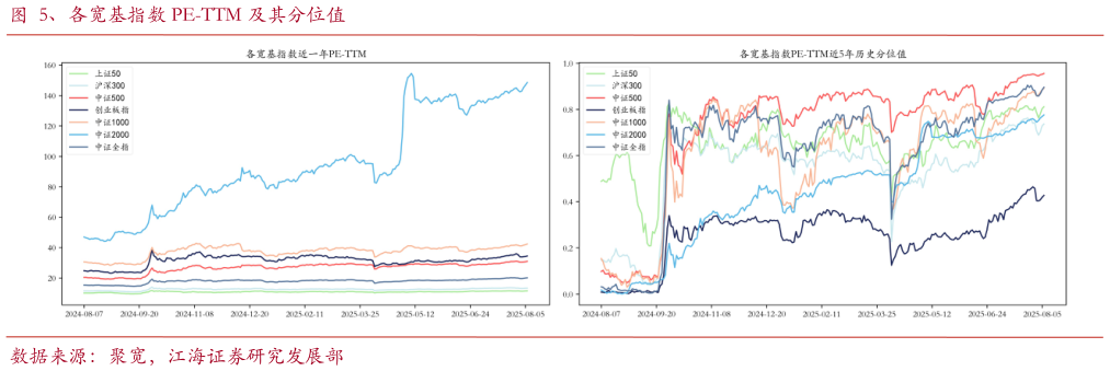 请问一下、各宽基指数 PE-TTM 及其分位值