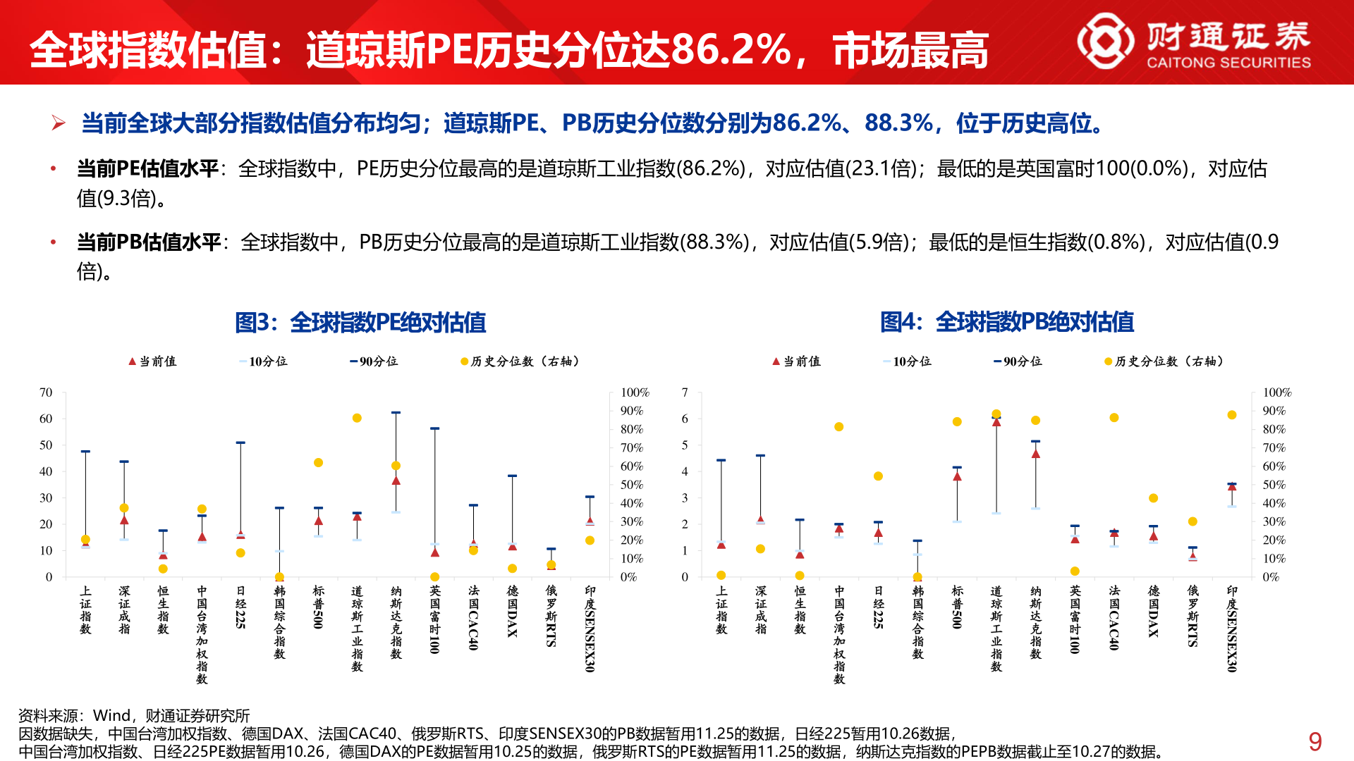 请问一下全球指数估值：道琼斯PE历史分位达86.2%，市场最高
