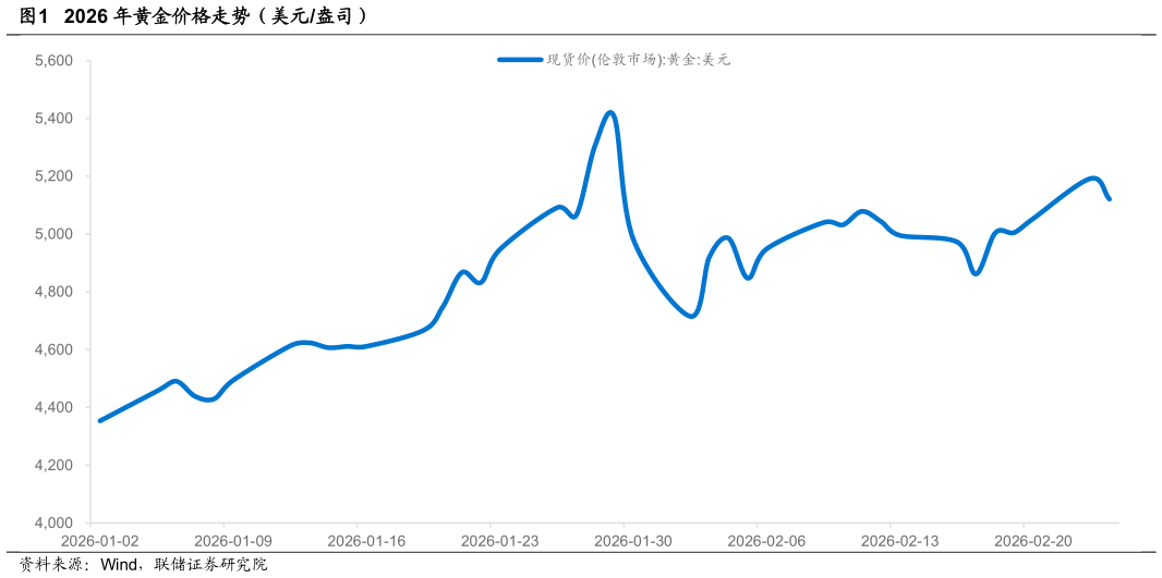 咨询下各位2026 年黄金价格走势（美元盎司）