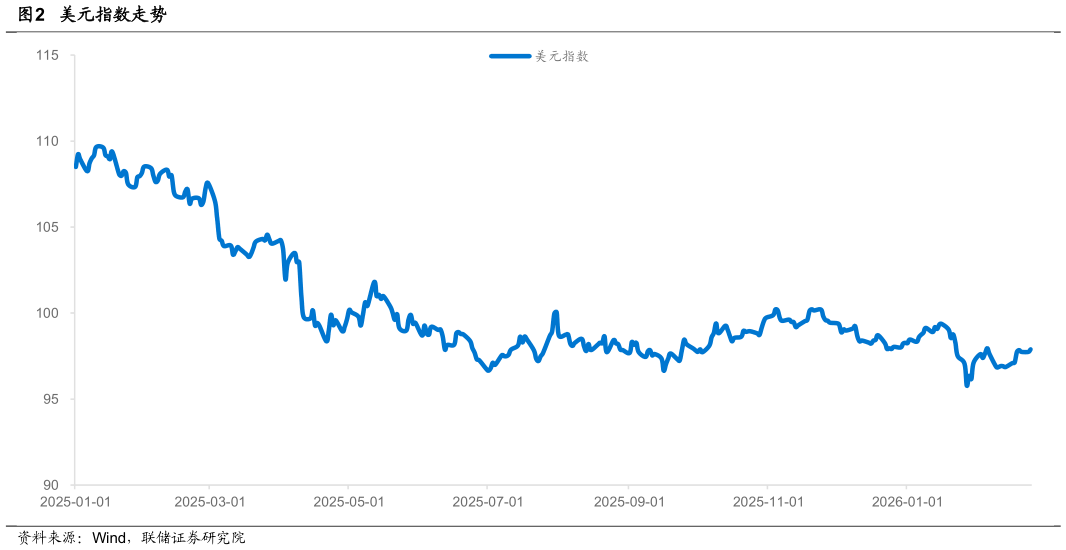谁知道美元指数走势