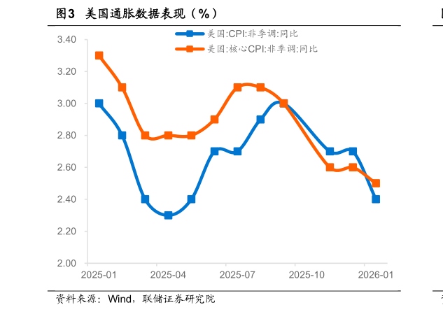 咨询下各位美国通胀数据表现（%）