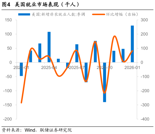 如何解释美国就业市场表现（千人）