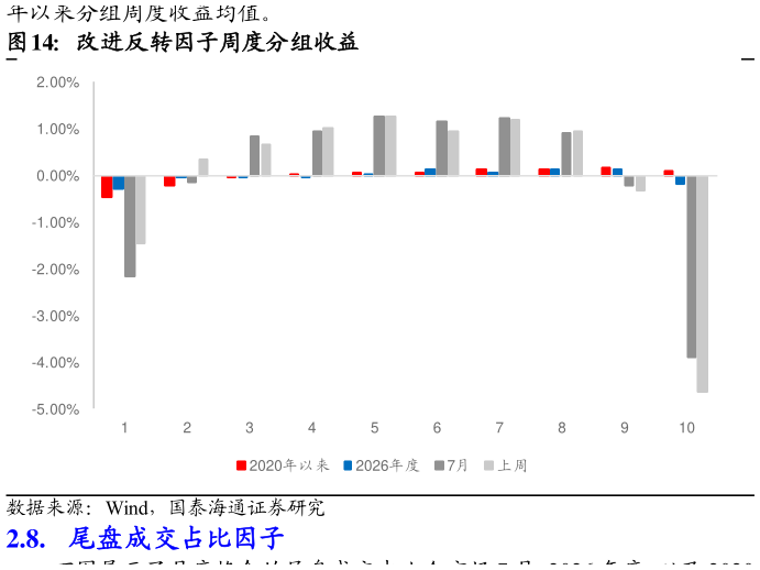 各位网友请教一下改进反转因子周度分组收益?