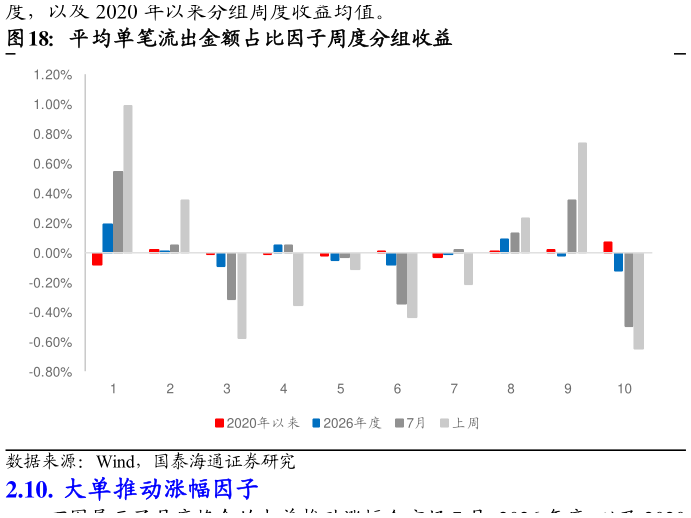 想关注一下平均单笔流出金额占比因子周度分组收益?