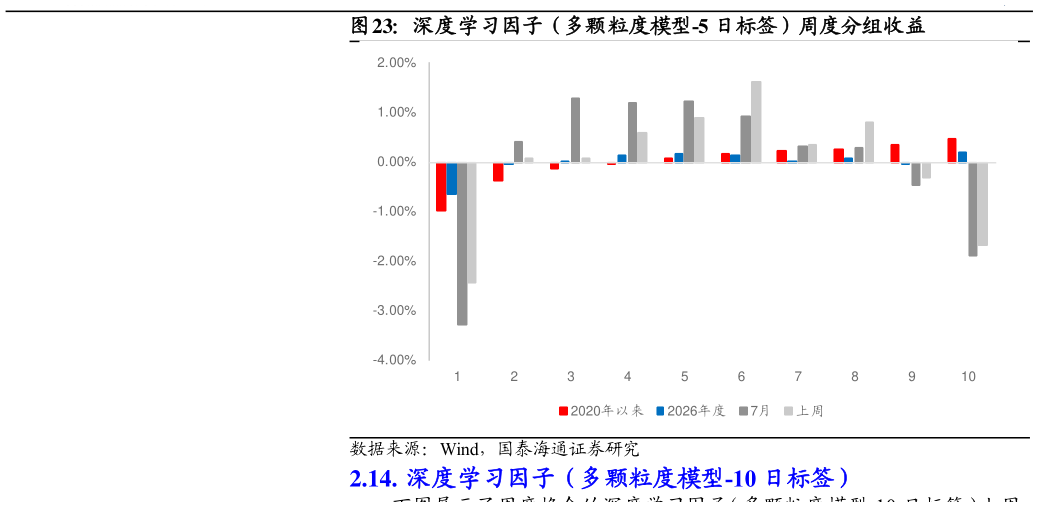 想问下各位网友深度学习因子（多颗粒度模型-5 日标签）周度分组收益?
