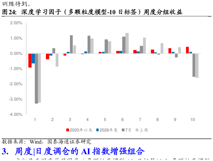 如何才能深度学习因子（多颗粒度模型-10 日标签）周度分组收益?