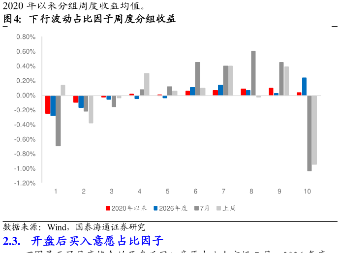 咨询下各位下行波动占比因子周度分组收益