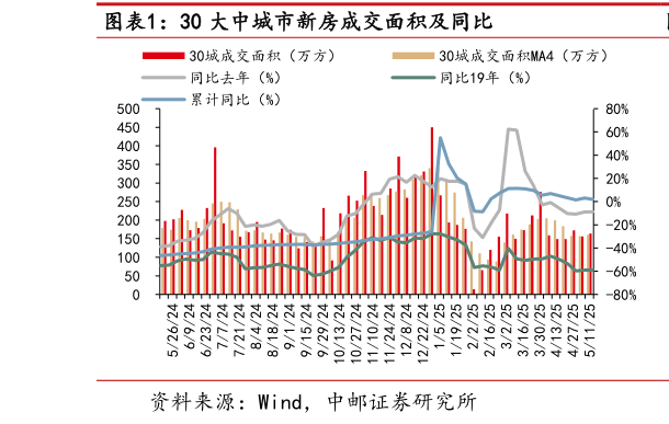 咨询下各位30 大中城市新房成交面积及同比