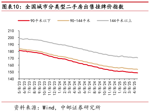 各位网友请教一下全国城市分类型二手房出售挂牌价指数