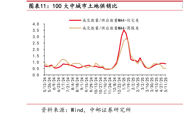 想关注一下100 大中城市土地供销比