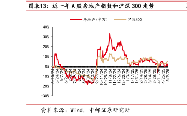 如何看待近一年 A 股房地产指数和沪深 300 走势?